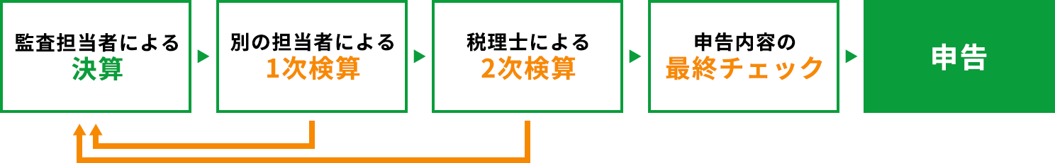 安心・万全の検算体制です