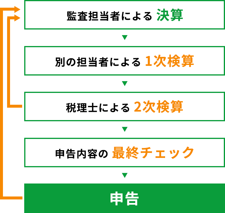 安心・万全の検算体制です