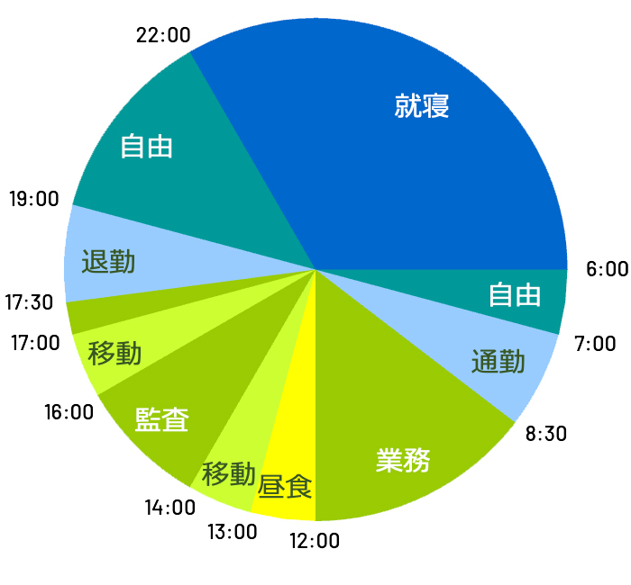 外出して巡回監査をする日