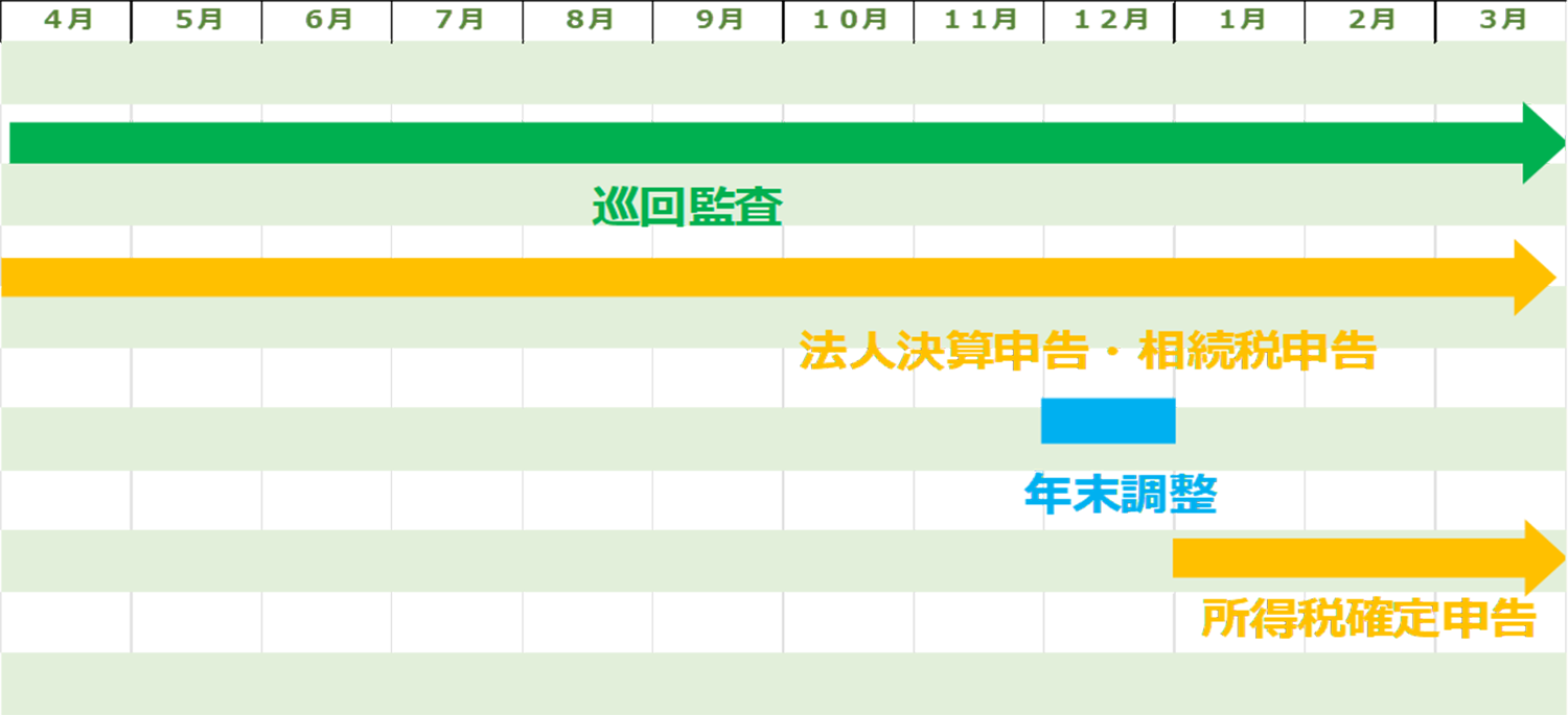 一年間の流れ