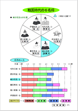 戦国時代の６名将