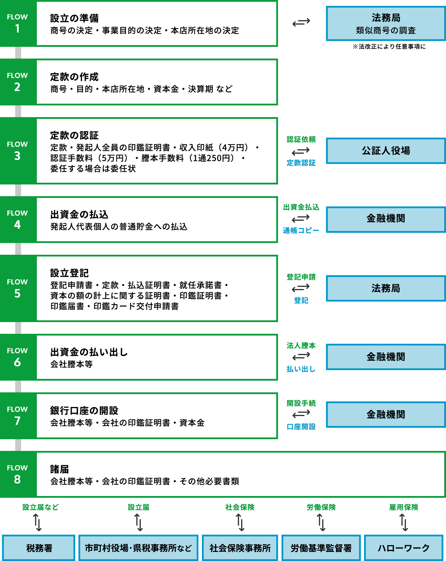 会社設立手続きの流れ