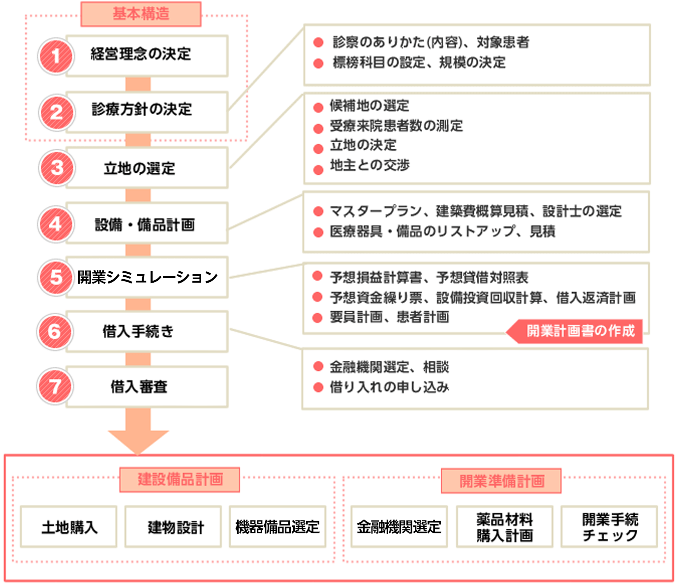 奥様医業開業塾までのフローチャート