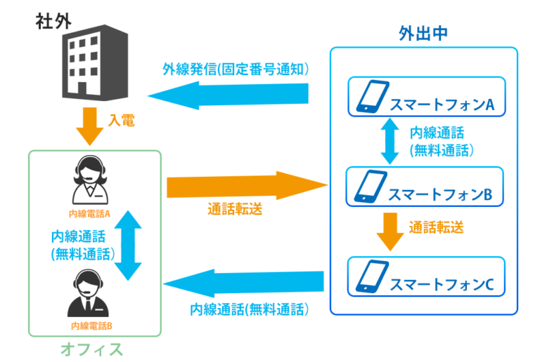 社内「電話機サーバ」の入れ替えに伴うスマートフォン内線化